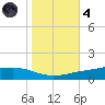 Fort Macomb tide chart for Thursday, November 4, 2021