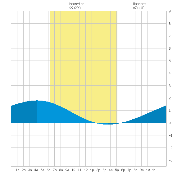 Fort Macomb tide chart for Sunday, November 7, 2021