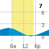 Fort Macomb tide chart for Sunday, November 7, 2021