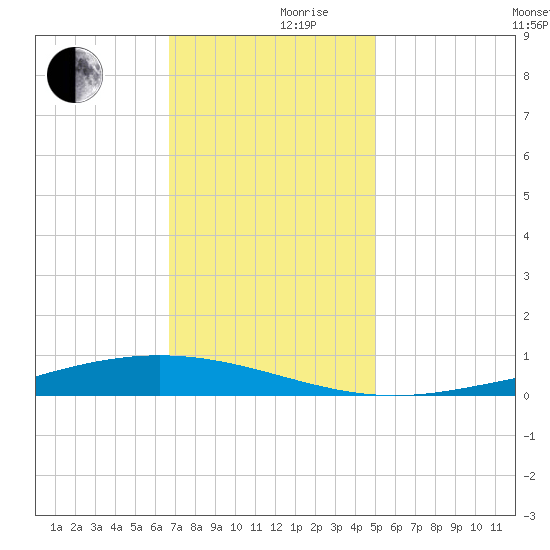 Fort Macomb tide chart for Friday, December 10, 2021