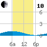 Fort Macomb tide chart for Friday, December 10, 2021