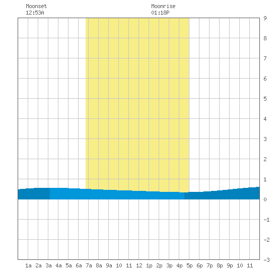 Fort Macomb tide chart for Sunday, December 12, 2021