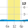 Fort Macomb tide chart for Sunday, December 12, 2021