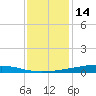 Fort Macomb tide chart for Tuesday, December 14, 2021