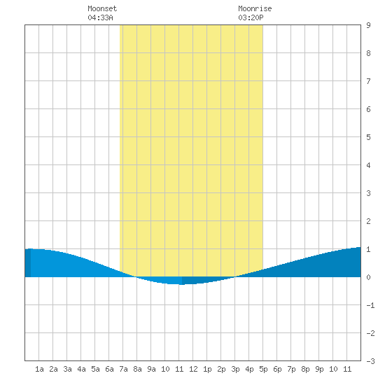 Fort Macomb tide chart for Thursday, December 16, 2021