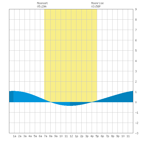 Fort Macomb tide chart for Friday, December 17, 2021