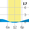 Fort Macomb tide chart for Friday, December 17, 2021