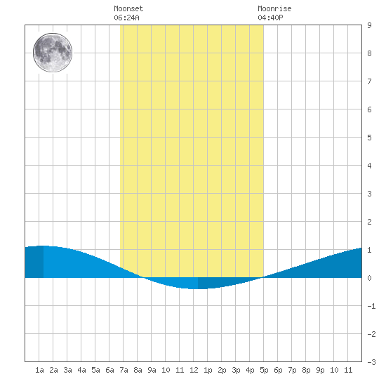 Fort Macomb tide chart for Saturday, December 18, 2021