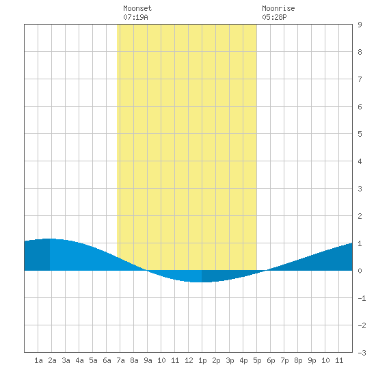 Fort Macomb tide chart for Sunday, December 19, 2021
