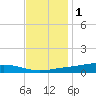 Fort Macomb tide chart for Wednesday, December 1, 2021