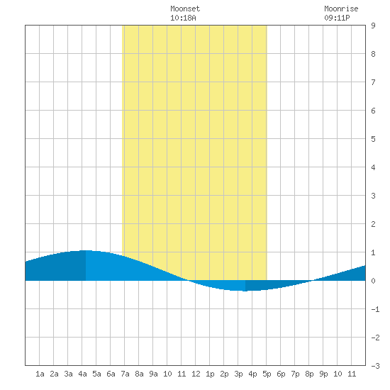 Fort Macomb tide chart for Thursday, December 23, 2021
