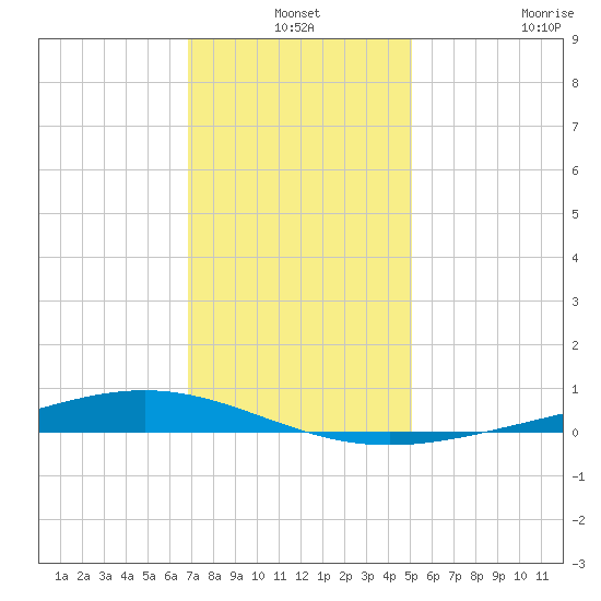 Fort Macomb tide chart for Friday, December 24, 2021