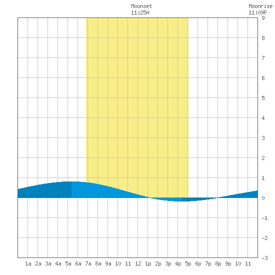 Fort Macomb tide chart for Saturday, December 25, 2021