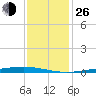 Fort Macomb tide chart for Sunday, December 26, 2021