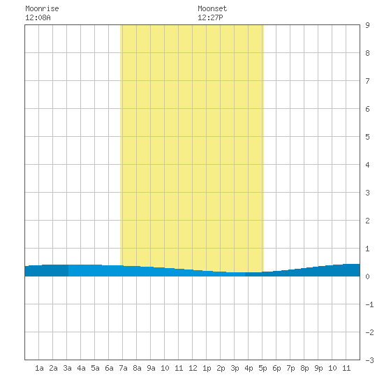 Fort Macomb tide chart for Monday, December 27, 2021