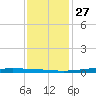 Fort Macomb tide chart for Monday, December 27, 2021