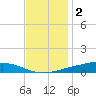 Fort Macomb tide chart for Thursday, December 2, 2021