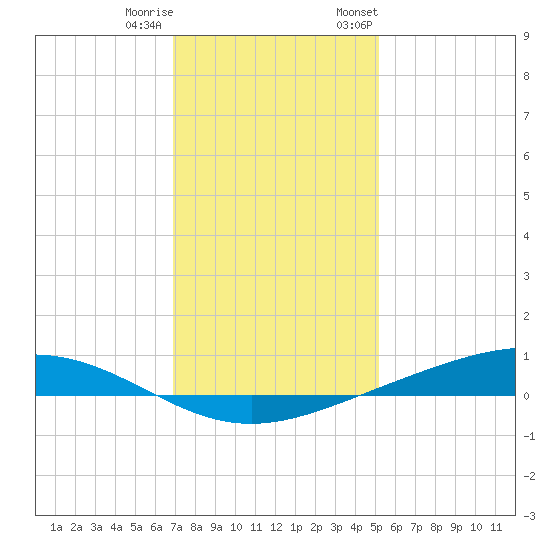 Fort Macomb tide chart for Friday, December 31, 2021