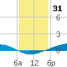 Fort Macomb tide chart for Friday, December 31, 2021