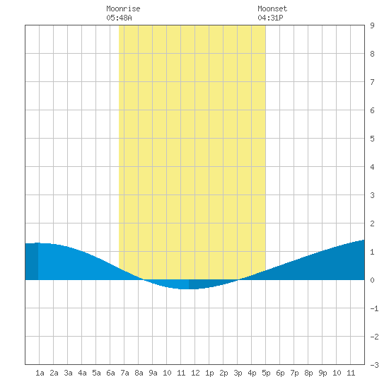 Fort Macomb tide chart for Friday, December 3, 2021
