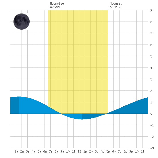 Fort Macomb tide chart for Saturday, December 4, 2021
