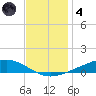 Fort Macomb tide chart for Saturday, December 4, 2021