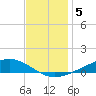 Fort Macomb tide chart for Sunday, December 5, 2021
