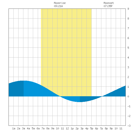 Fort Macomb tide chart for Monday, December 6, 2021