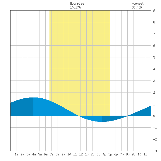 Fort Macomb tide chart for Tuesday, December 7, 2021