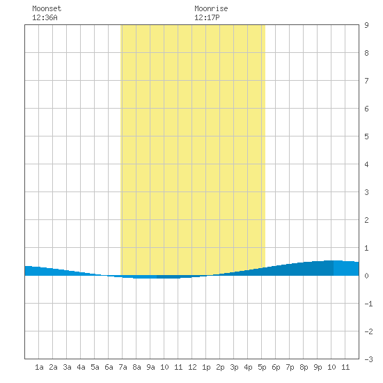 Fort Macomb tide chart for Monday, January 10, 2022