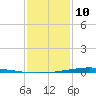 Fort Macomb tide chart for Monday, January 10, 2022