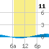 Fort Macomb tide chart for Tuesday, January 11, 2022