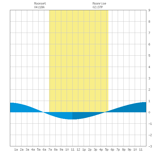 Fort Macomb tide chart for Friday, January 14, 2022