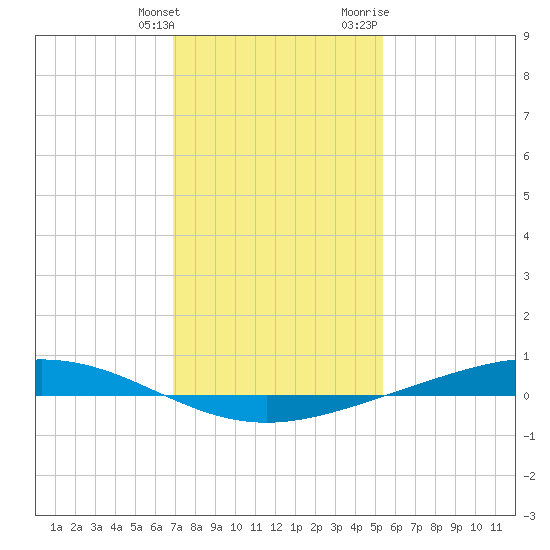 Fort Macomb tide chart for Saturday, January 15, 2022