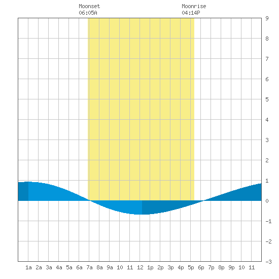 Fort Macomb tide chart for Sunday, January 16, 2022