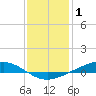 Fort Macomb tide chart for Saturday, January 1, 2022