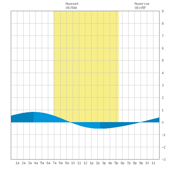 Fort Macomb tide chart for Thursday, January 20, 2022