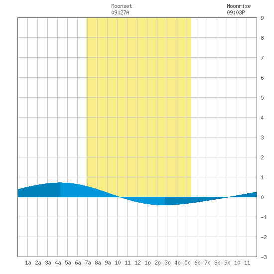 Fort Macomb tide chart for Friday, January 21, 2022