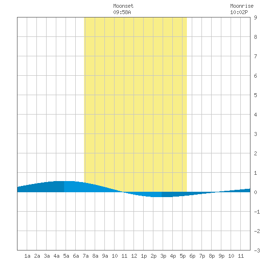 Fort Macomb tide chart for Saturday, January 22, 2022