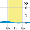 Fort Macomb tide chart for Saturday, January 22, 2022