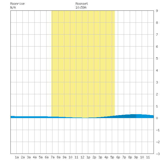 Fort Macomb tide chart for Monday, January 24, 2022