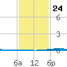 Fort Macomb tide chart for Monday, January 24, 2022