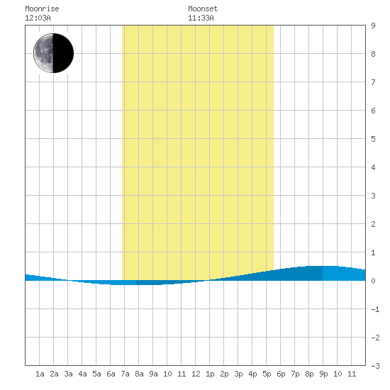 Fort Macomb tide chart for Tuesday, January 25, 2022