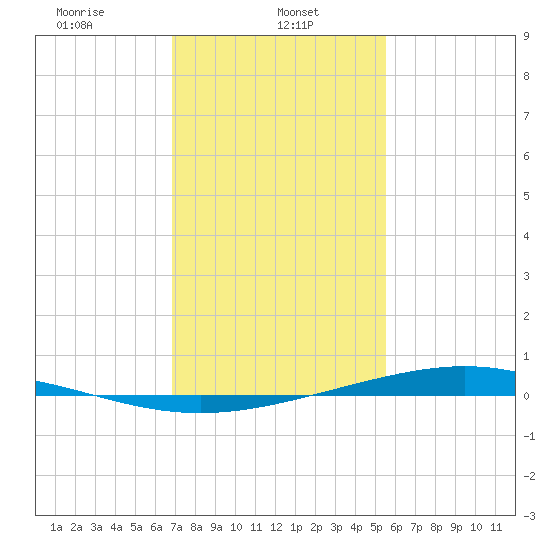 Fort Macomb tide chart for Wednesday, January 26, 2022