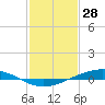 Fort Macomb tide chart for Friday, January 28, 2022