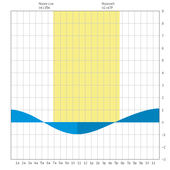 Fort Macomb tide chart for Saturday, January 29, 2022