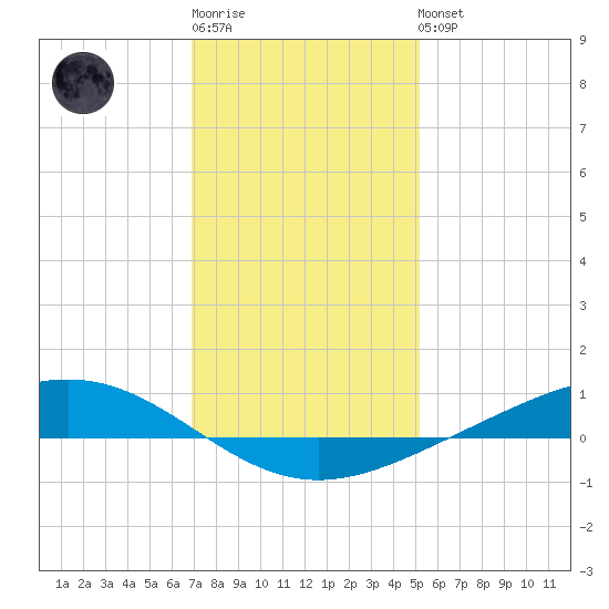 Fort Macomb tide chart for Sunday, January 2, 2022