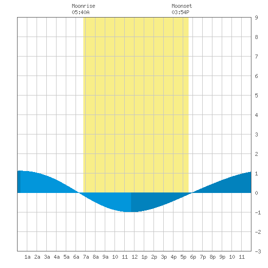 Fort Macomb tide chart for Sunday, January 30, 2022