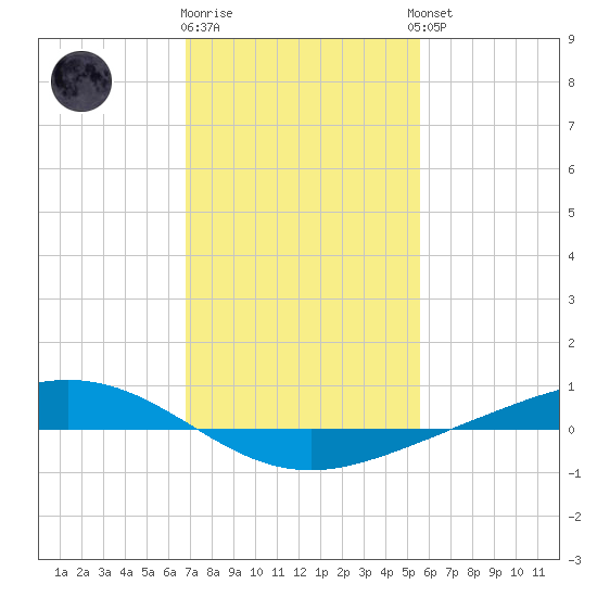 Fort Macomb tide chart for Monday, January 31, 2022