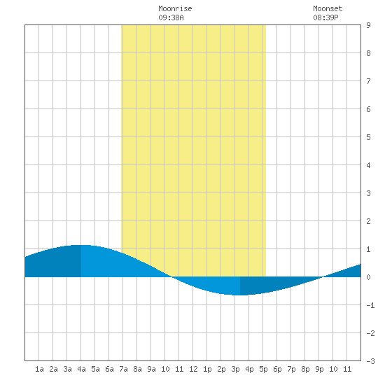 Fort Macomb tide chart for Wednesday, January 5, 2022